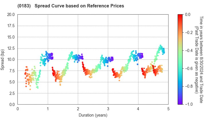 Kagoshima Prefecture: Spread Curve based on JSDA Reference Prices