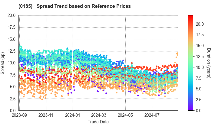 Fukui Prefecture: Spread Trend based on JSDA Reference Prices