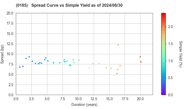 Fukui Prefecture: The Spread vs Simple Yield as of 5/17/2024