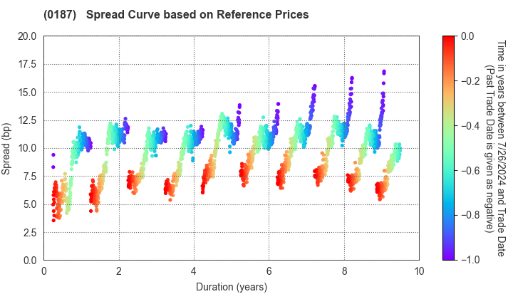 Yamanashi Prefecture: Spread Curve based on JSDA Reference Prices