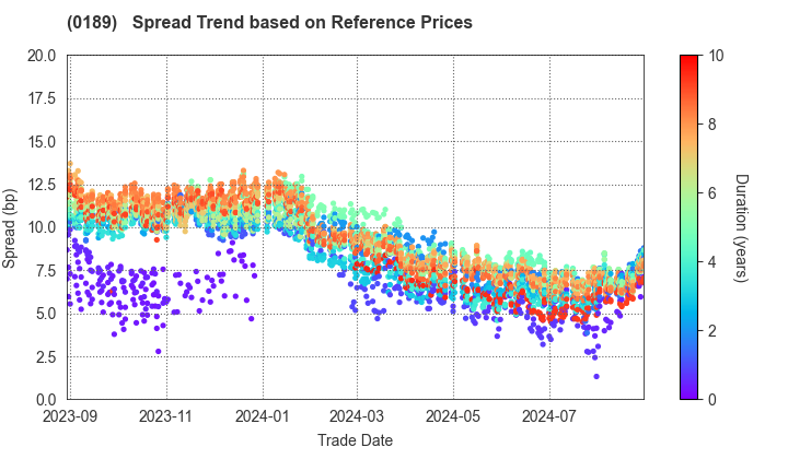 Okayama Prefecture, Okayama City: Spread Trend based on JSDA Reference Prices