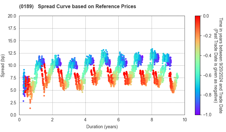 Okayama Prefecture, Okayama City: Spread Curve based on JSDA Reference Prices