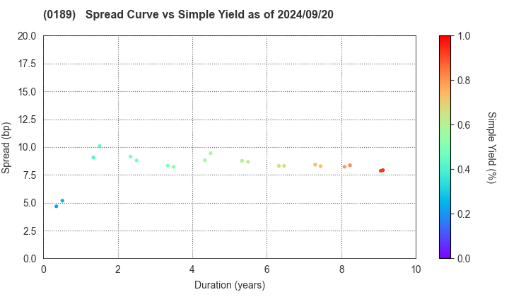 Okayama Prefecture, Okayama City: The Spread vs Simple Yield as of 7/26/2024