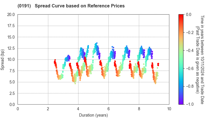 Akita Prefecture: Spread Curve based on JSDA Reference Prices