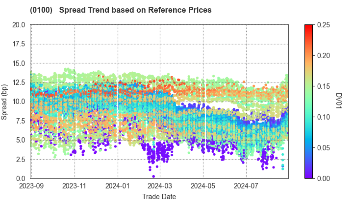 Tokyo Metropolis: Spread Trend based on JSDA Reference Prices