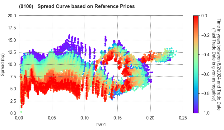 Tokyo Metropolis: Spread Curve based on JSDA Reference Prices