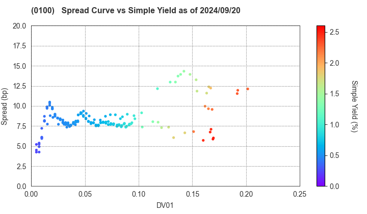 Tokyo Metropolis: The Spread vs Simple Yield as of 7/26/2024