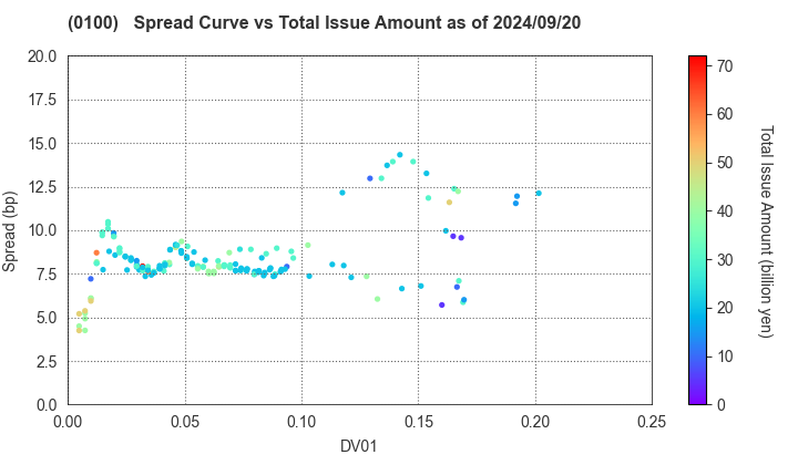 Tokyo Metropolis: The Spread vs Total Issue Amount as of 5/17/2024