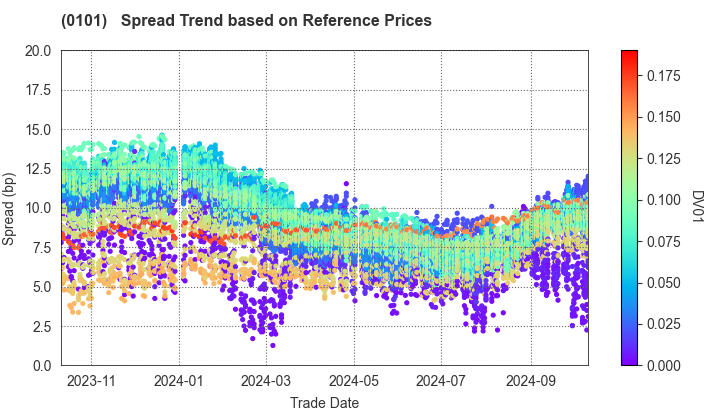 Hokkaido Prefecture: Spread Trend based on JSDA Reference Prices