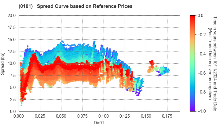 Hokkaido Prefecture: Spread Curve based on JSDA Reference Prices