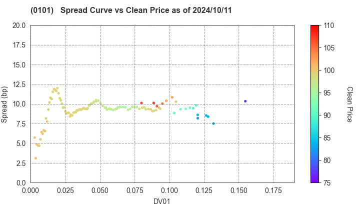 Hokkaido Prefecture: The Spread vs Price as of 7/26/2024