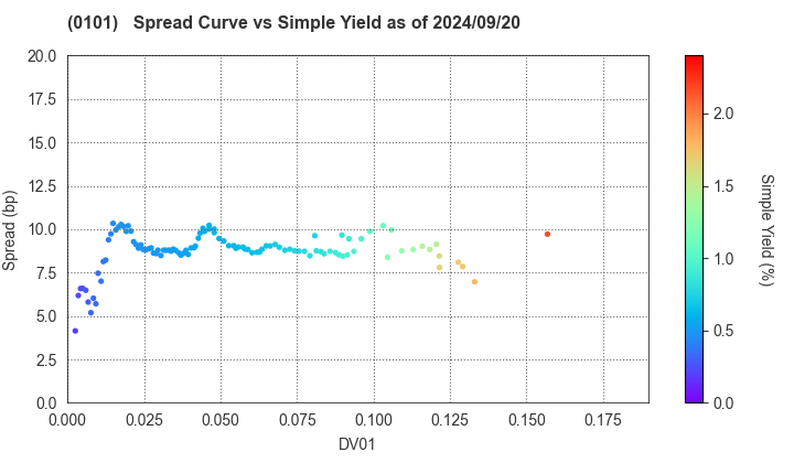 Hokkaido Prefecture: The Spread vs Simple Yield as of 5/17/2024