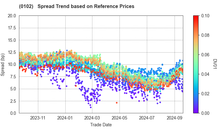 Miyagi Prefecture: Spread Trend based on JSDA Reference Prices