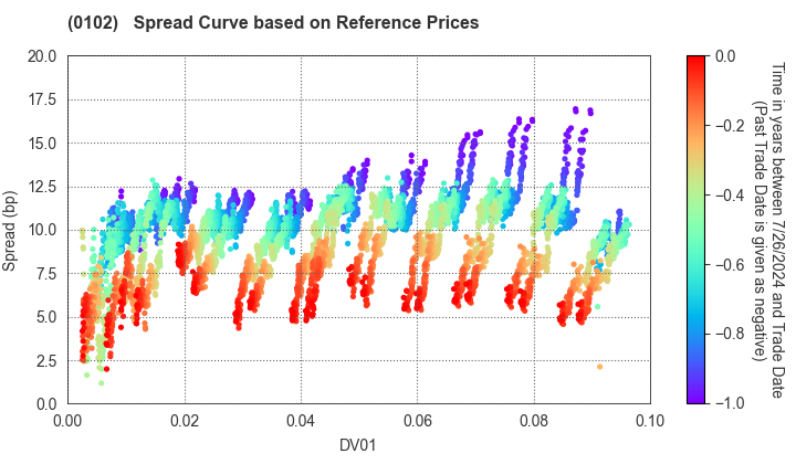 Miyagi Prefecture: Spread Curve based on JSDA Reference Prices