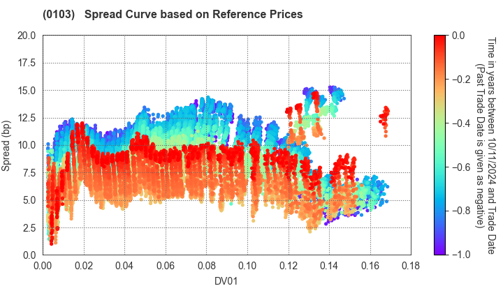 Kanagawa Prefecture: Spread Curve based on JSDA Reference Prices