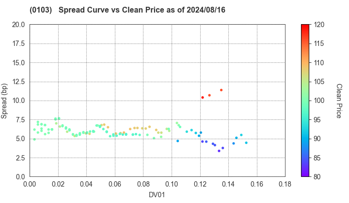 Kanagawa Prefecture: The Spread vs Price as of 7/26/2024