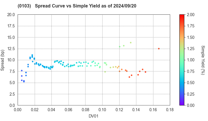 Kanagawa Prefecture: The Spread vs Simple Yield as of 5/17/2024