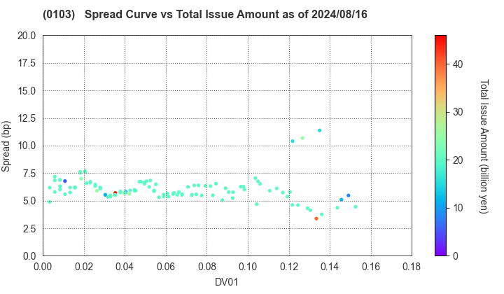 Kanagawa Prefecture: The Spread vs Total Issue Amount as of 7/26/2024