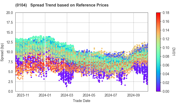 Osaka Prefecture: Spread Trend based on JSDA Reference Prices