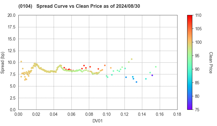 Osaka Prefecture: The Spread vs Price as of 7/26/2024