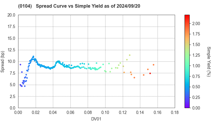 Osaka Prefecture: The Spread vs Simple Yield as of 7/26/2024