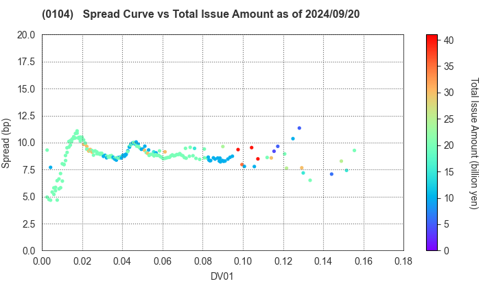 Osaka Prefecture: The Spread vs Total Issue Amount as of 7/26/2024