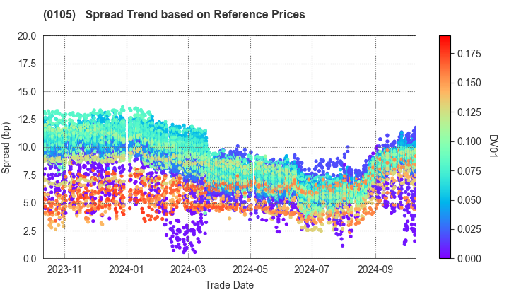 Kyoto Prefecture: Spread Trend based on JSDA Reference Prices