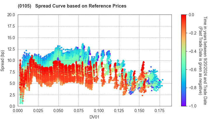 Kyoto Prefecture: Spread Curve based on JSDA Reference Prices