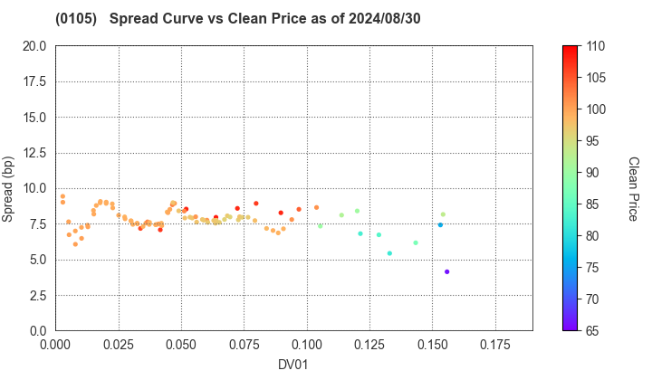 Kyoto Prefecture: The Spread vs Price as of 5/17/2024