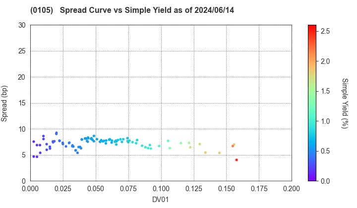 Kyoto Prefecture: The Spread vs Simple Yield as of 5/17/2024