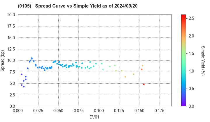 Kyoto Prefecture: The Spread vs Simple Yield as of 7/26/2024