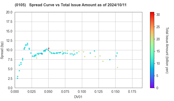 Kyoto Prefecture: The Spread vs Total Issue Amount as of 7/26/2024