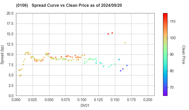 Hyogo Prefecture: The Spread vs Price as of 5/17/2024