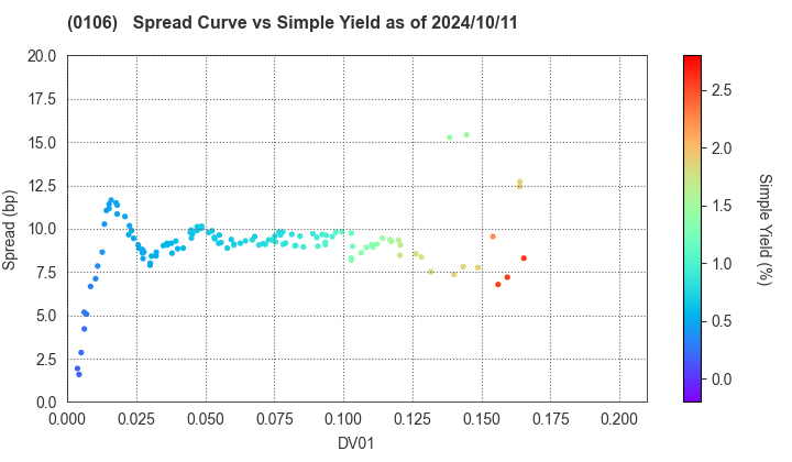 Hyogo Prefecture: The Spread vs Simple Yield as of 7/26/2024