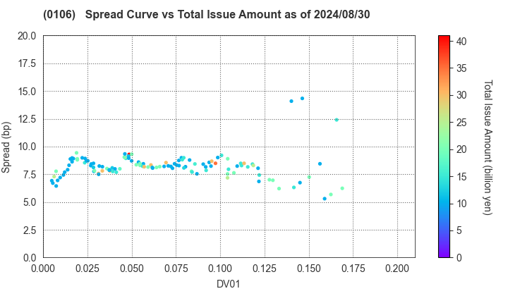 Hyogo Prefecture: The Spread vs Total Issue Amount as of 5/17/2024