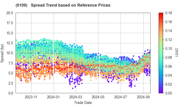 Hiroshima Prefecture: Spread Trend based on JSDA Reference Prices