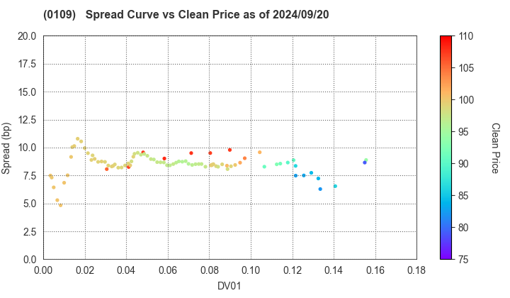 Hiroshima Prefecture: The Spread vs Price as of 5/17/2024