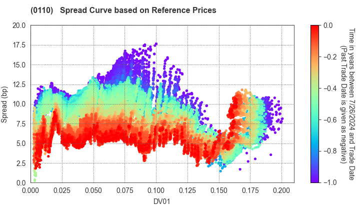 Saitama Prefecture: Spread Curve based on JSDA Reference Prices