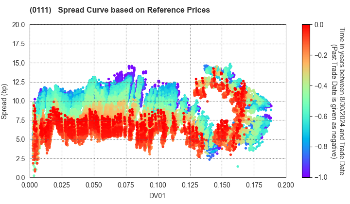 Fukuoka Prefecture: Spread Curve based on JSDA Reference Prices