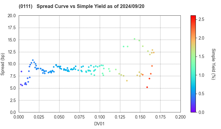 Fukuoka Prefecture: The Spread vs Simple Yield as of 5/17/2024