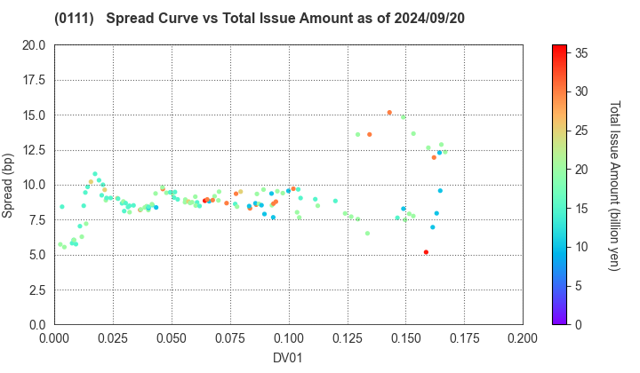 Fukuoka Prefecture: The Spread vs Total Issue Amount as of 7/26/2024