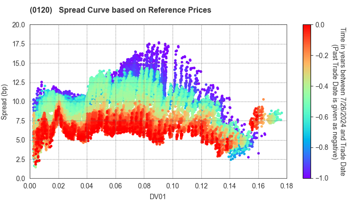 Chiba Prefecture: Spread Curve based on JSDA Reference Prices