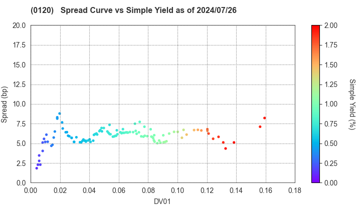Chiba Prefecture: The Spread vs Simple Yield as of 7/26/2024
