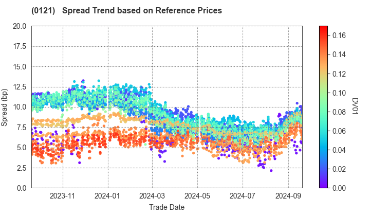 Niigata Prefecture: Spread Trend based on JSDA Reference Prices