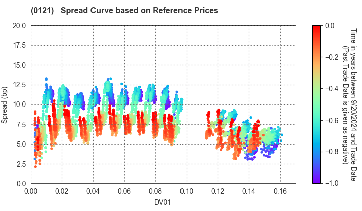 Niigata Prefecture: Spread Curve based on JSDA Reference Prices