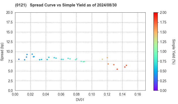 Niigata Prefecture: The Spread vs Simple Yield as of 5/17/2024