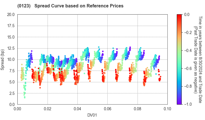 Ibaraki Prefecture: Spread Curve based on JSDA Reference Prices