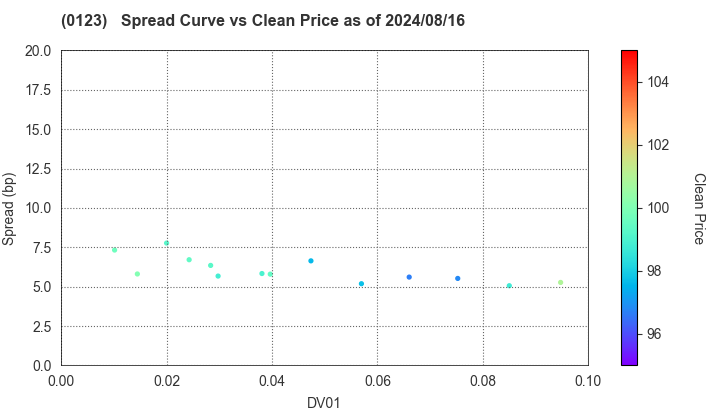 Ibaraki Prefecture: The Spread vs Price as of 7/26/2024