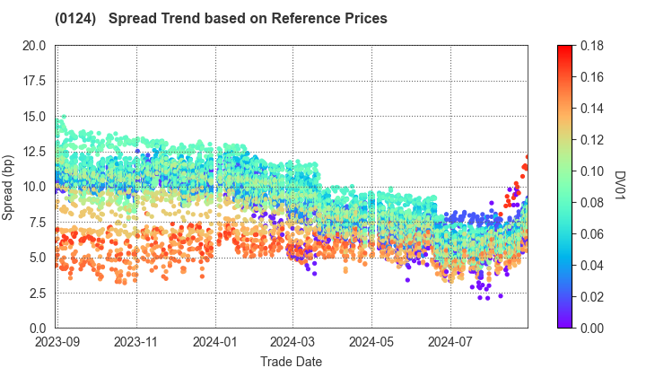 Gunma Prefecture: Spread Trend based on JSDA Reference Prices