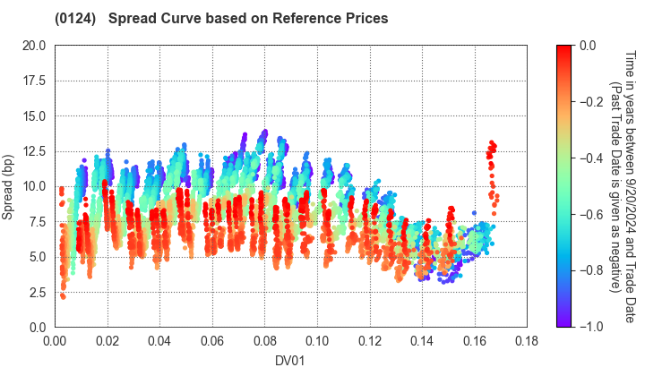 Gunma Prefecture: Spread Curve based on JSDA Reference Prices